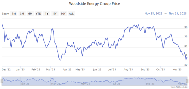 woodside asx share price