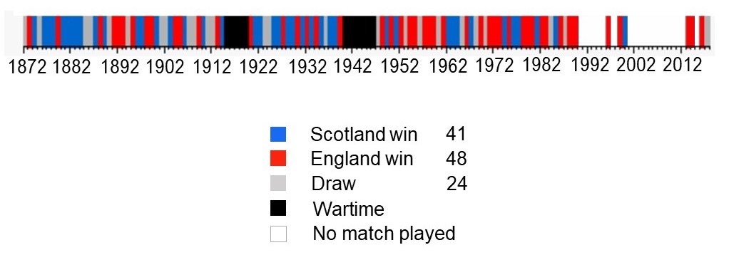 scotland national football team vs england national football team matches