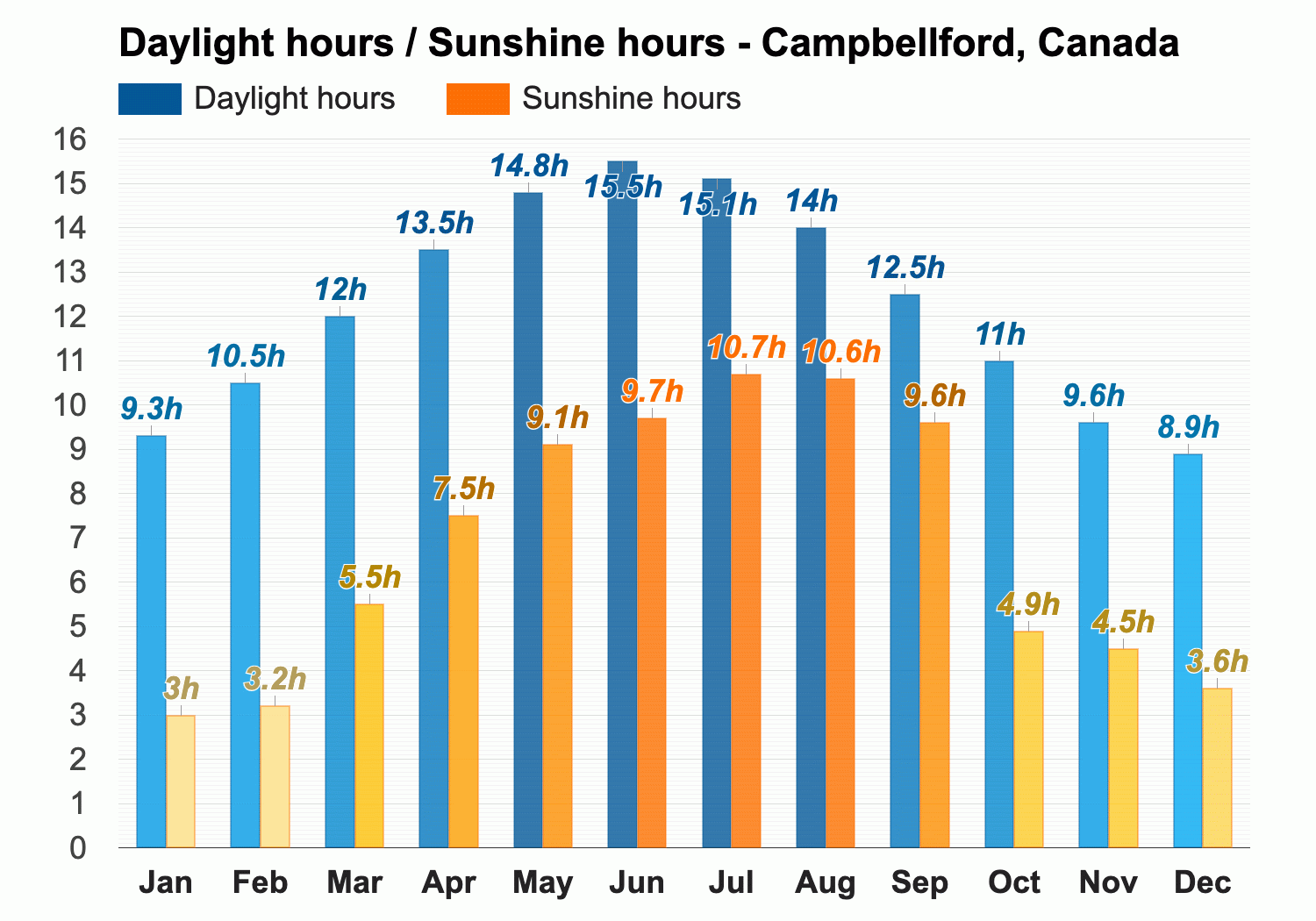 campbellford on weather