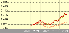 x tracker msci world