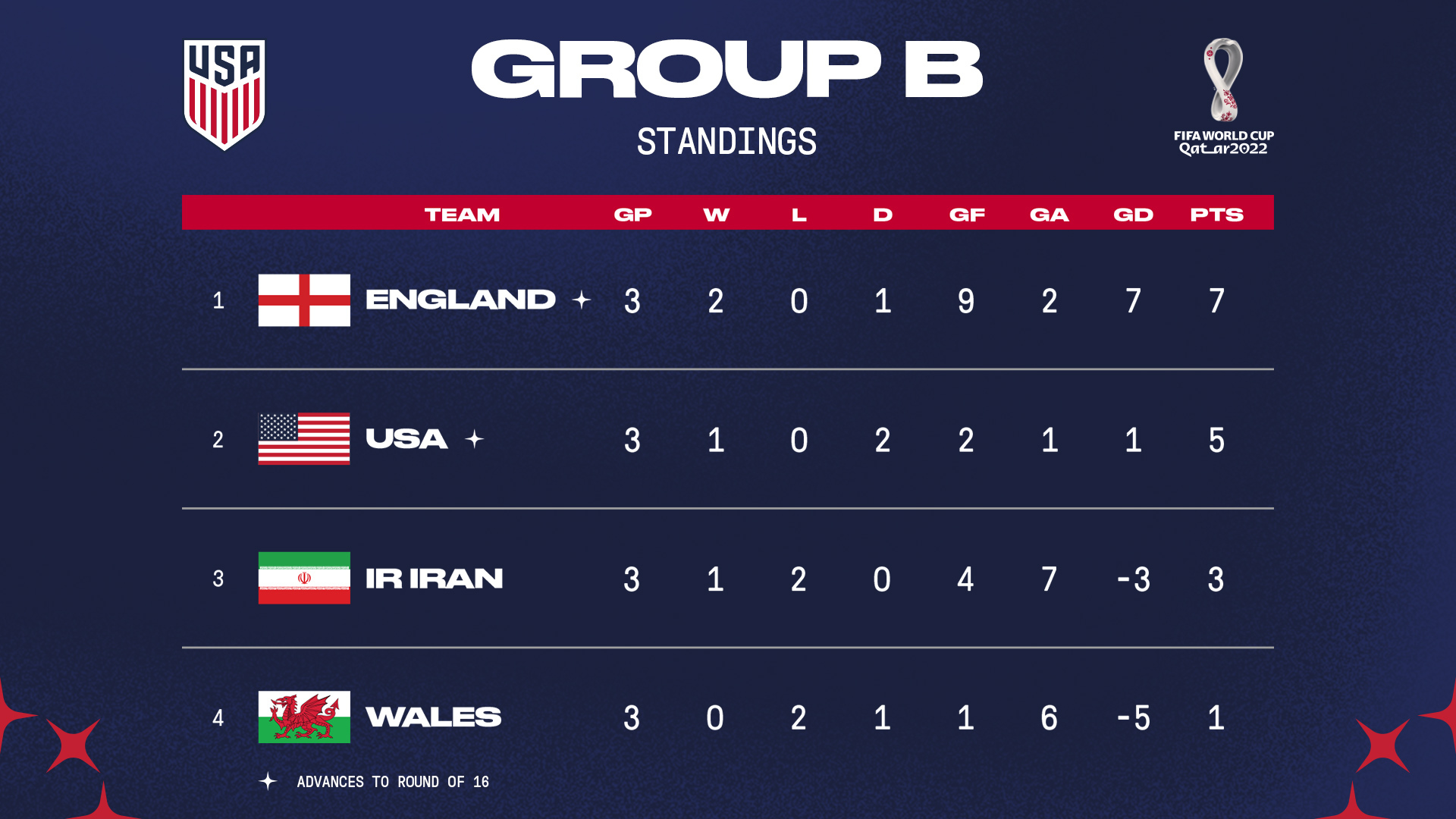 group standings world cup 2022