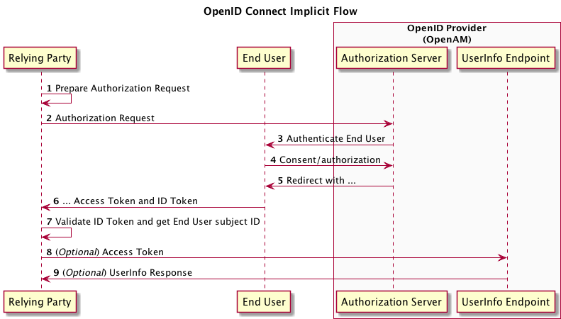 angular oauth2 oidc implicit flow example