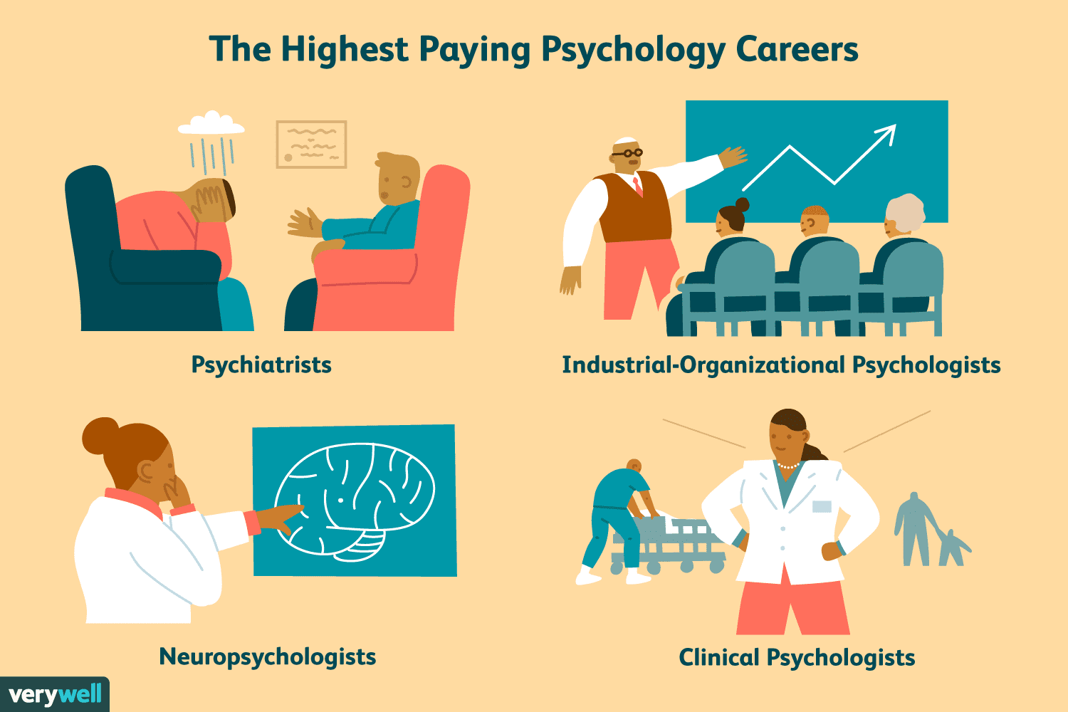 average wage of a psychologist