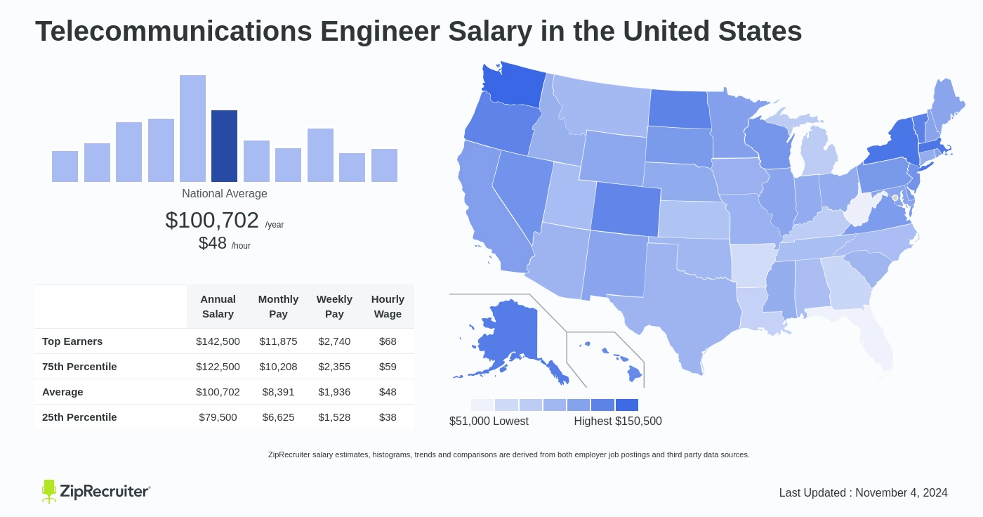 telecommunications engineer salary