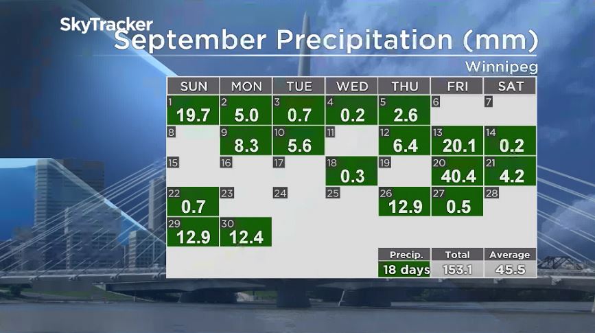 weather in winnipeg in september