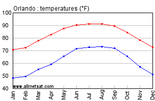 orlando annual weather