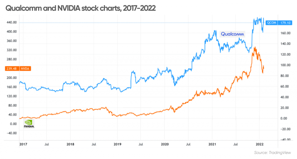 qualcomm stock price today