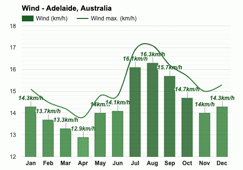 adelaide temperature november