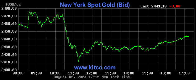 current gold prices kitco