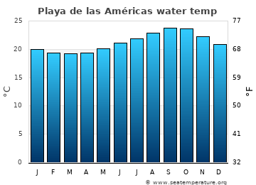 sea temperature alicante