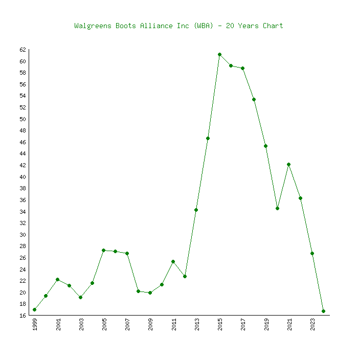 walgreens share price history