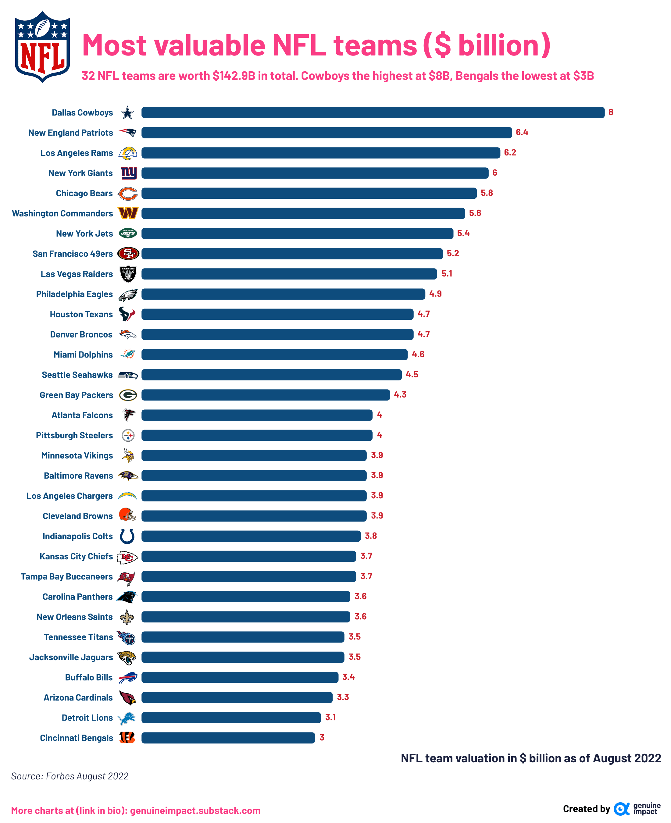 lowest nfl team value