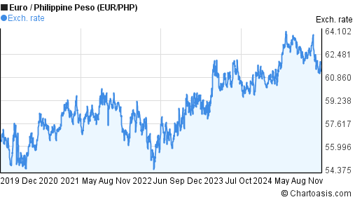 rate of euro in philippine peso