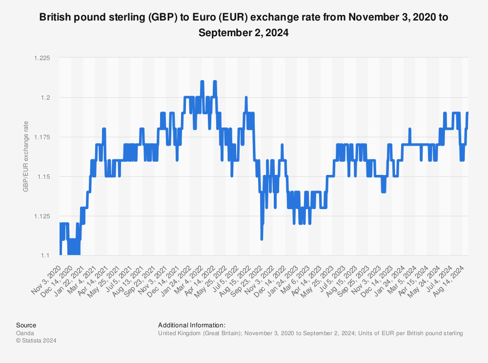 750 gbp to eur