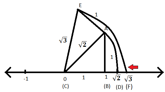 under root 3 on number line