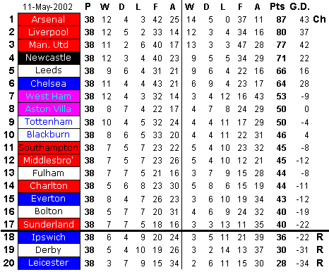 epl table 2002