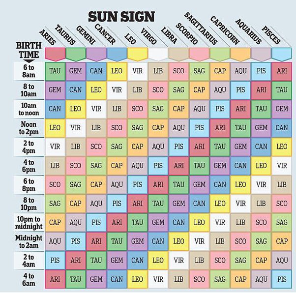 sun moon rising sign calculator