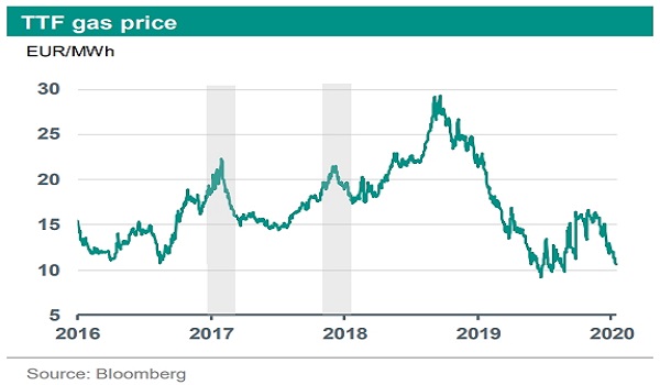 ttf future gas price