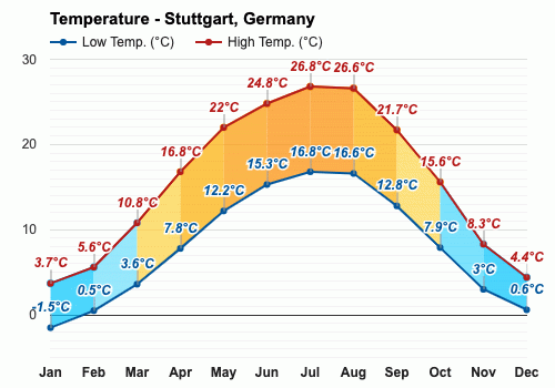 weather in stuttgart 14 days