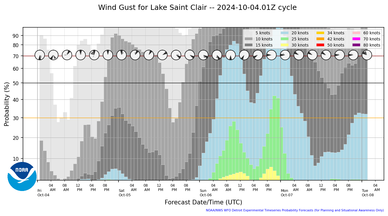 lake st clair marine weather forecast