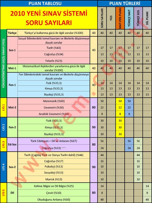 matematik soru dağılımı lys