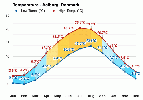 temperature denmark september