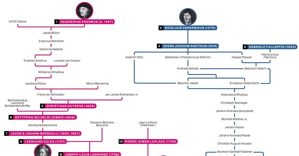 mathematics genealogy