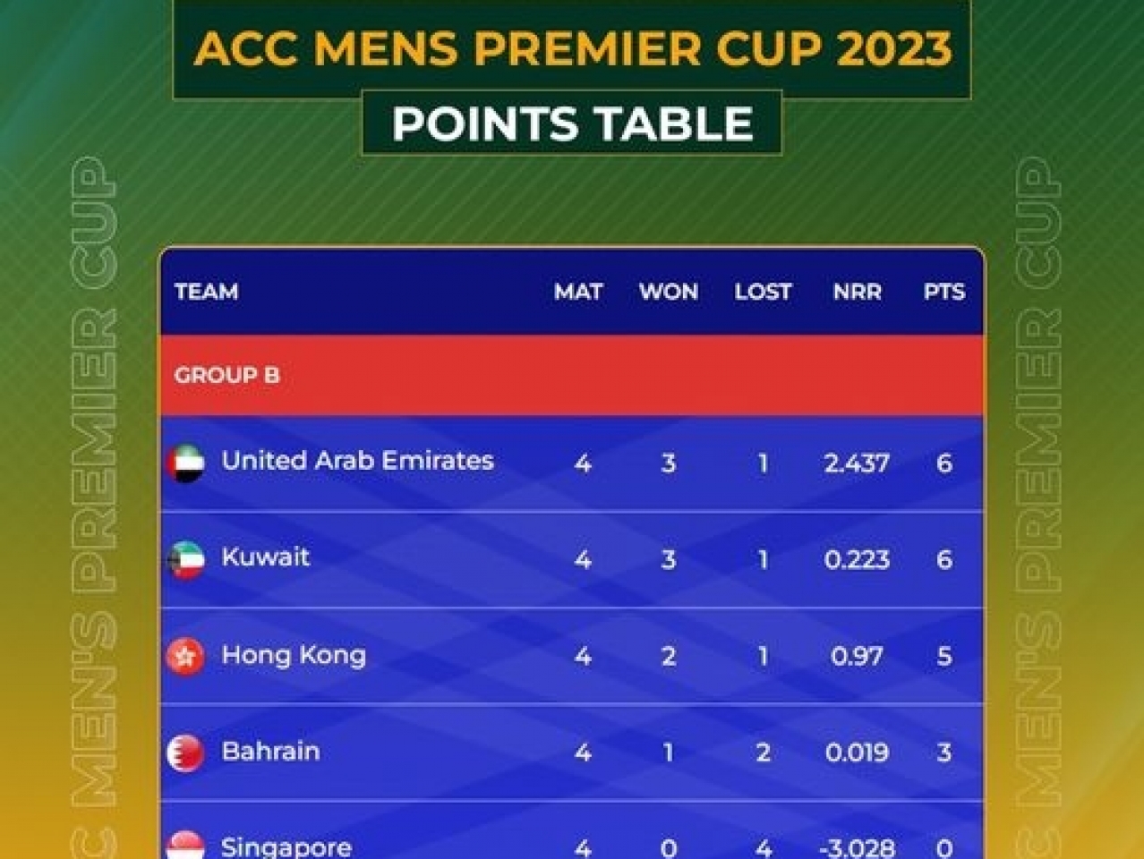 acc mens premier cup 2023 points table