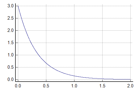 exponential probability density function calculator