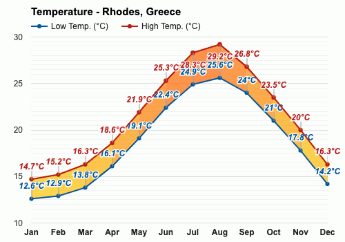 rhodes weather in may