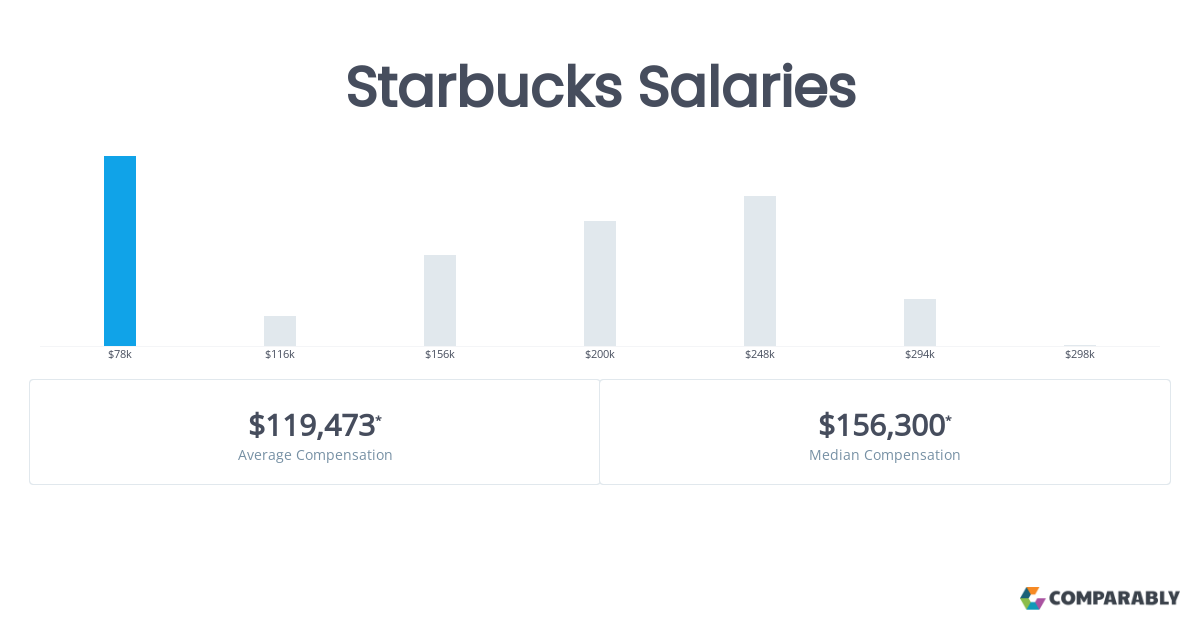 average starbucks salary