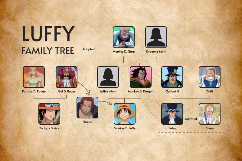 monkey d luffy family