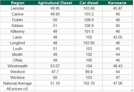 diesel average price today