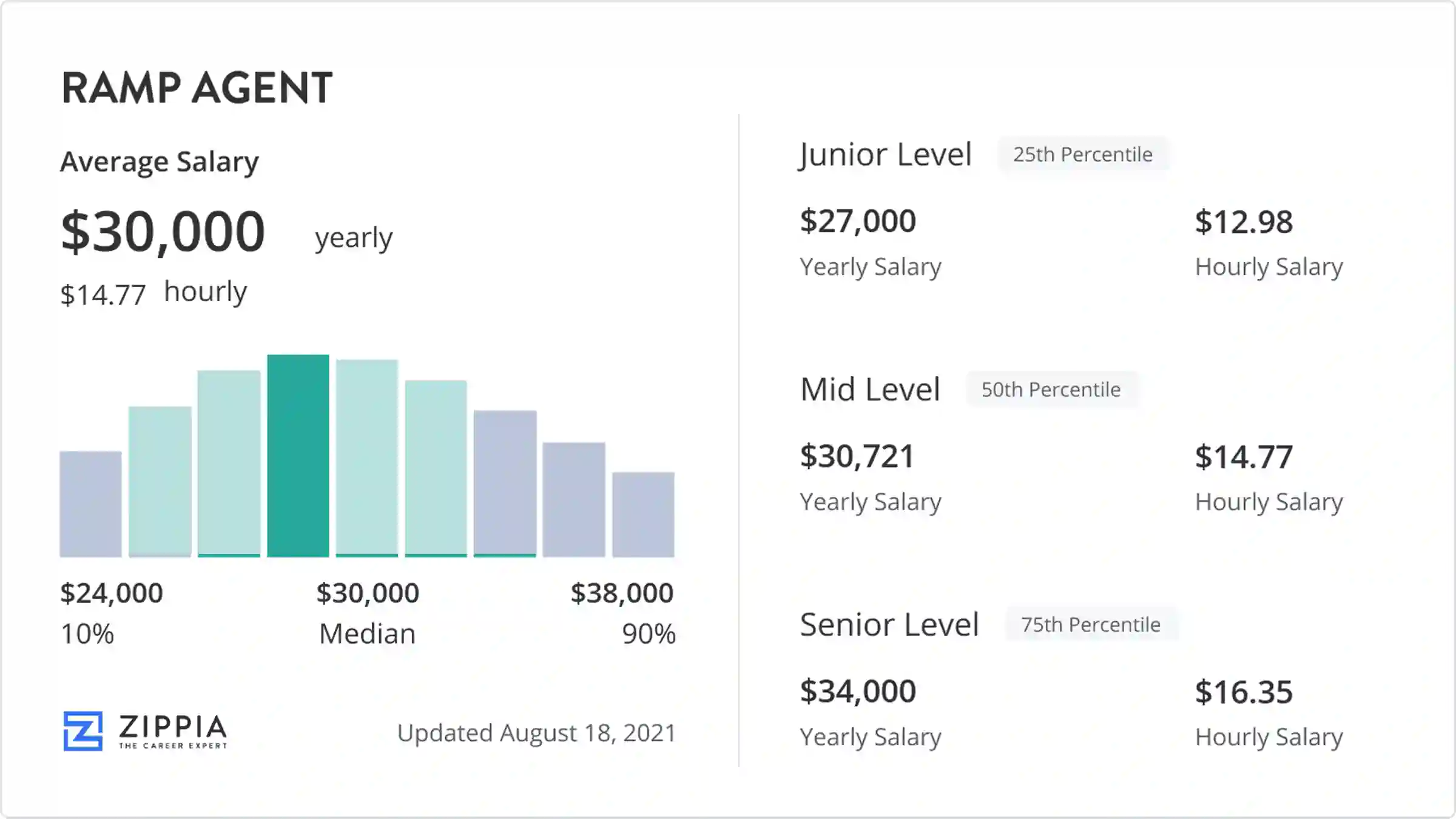 airport ramp agent salary