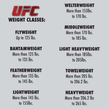 all ufc weight class