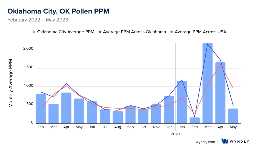 allergy report okc