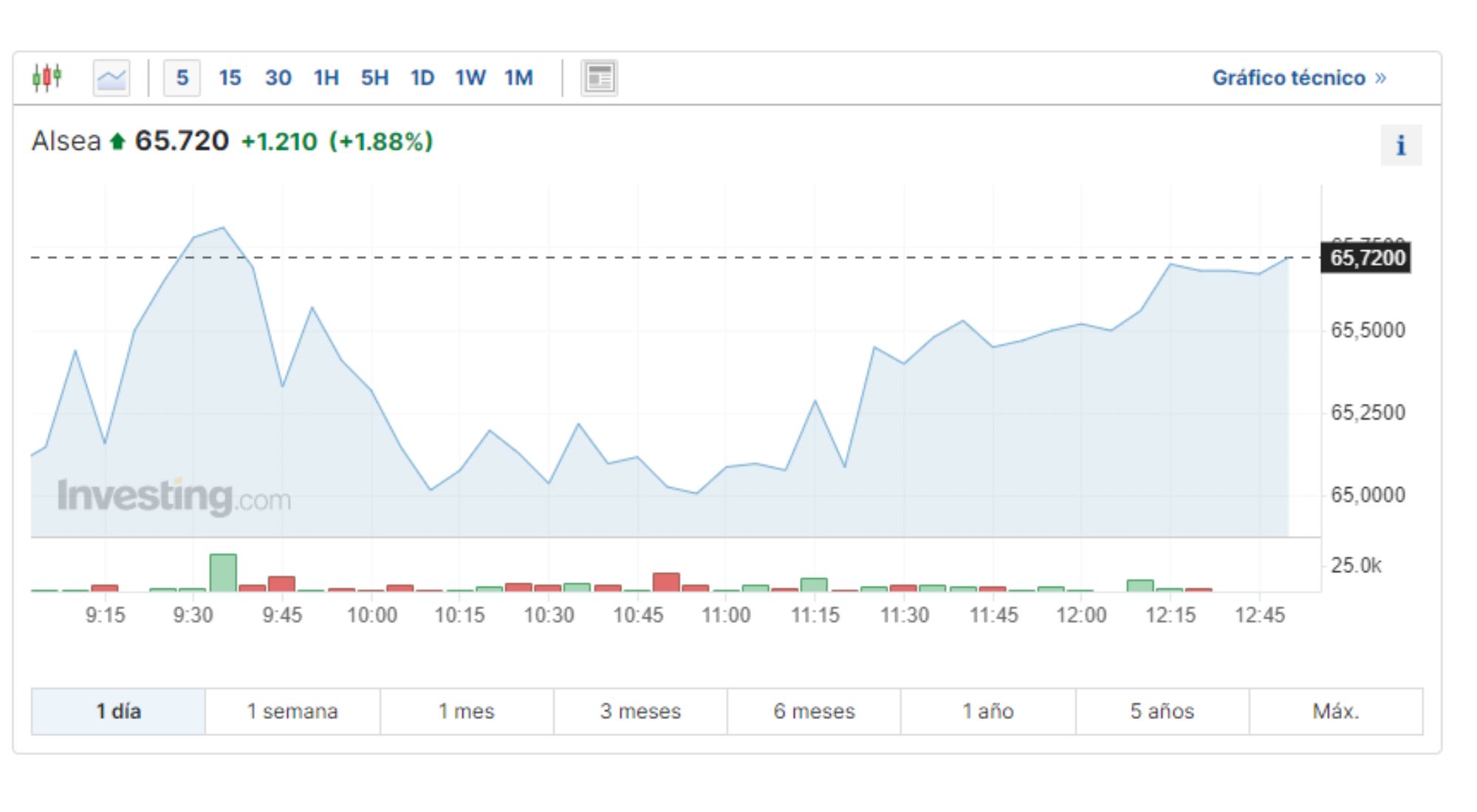 alsea stocks