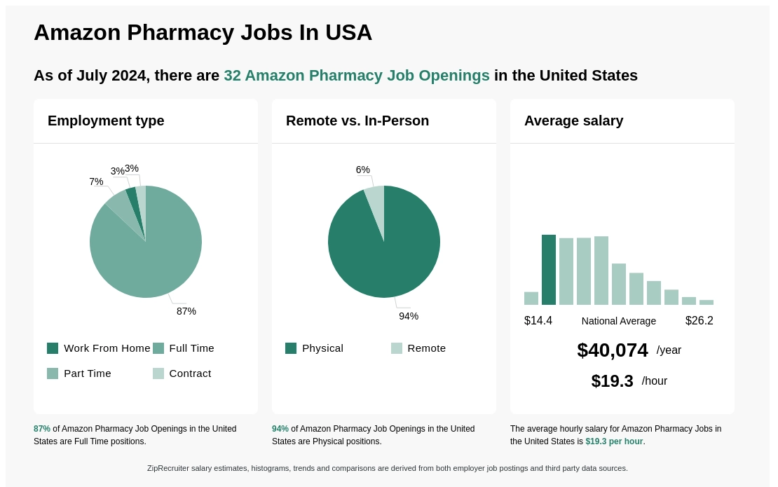amazon pharmacy jobs