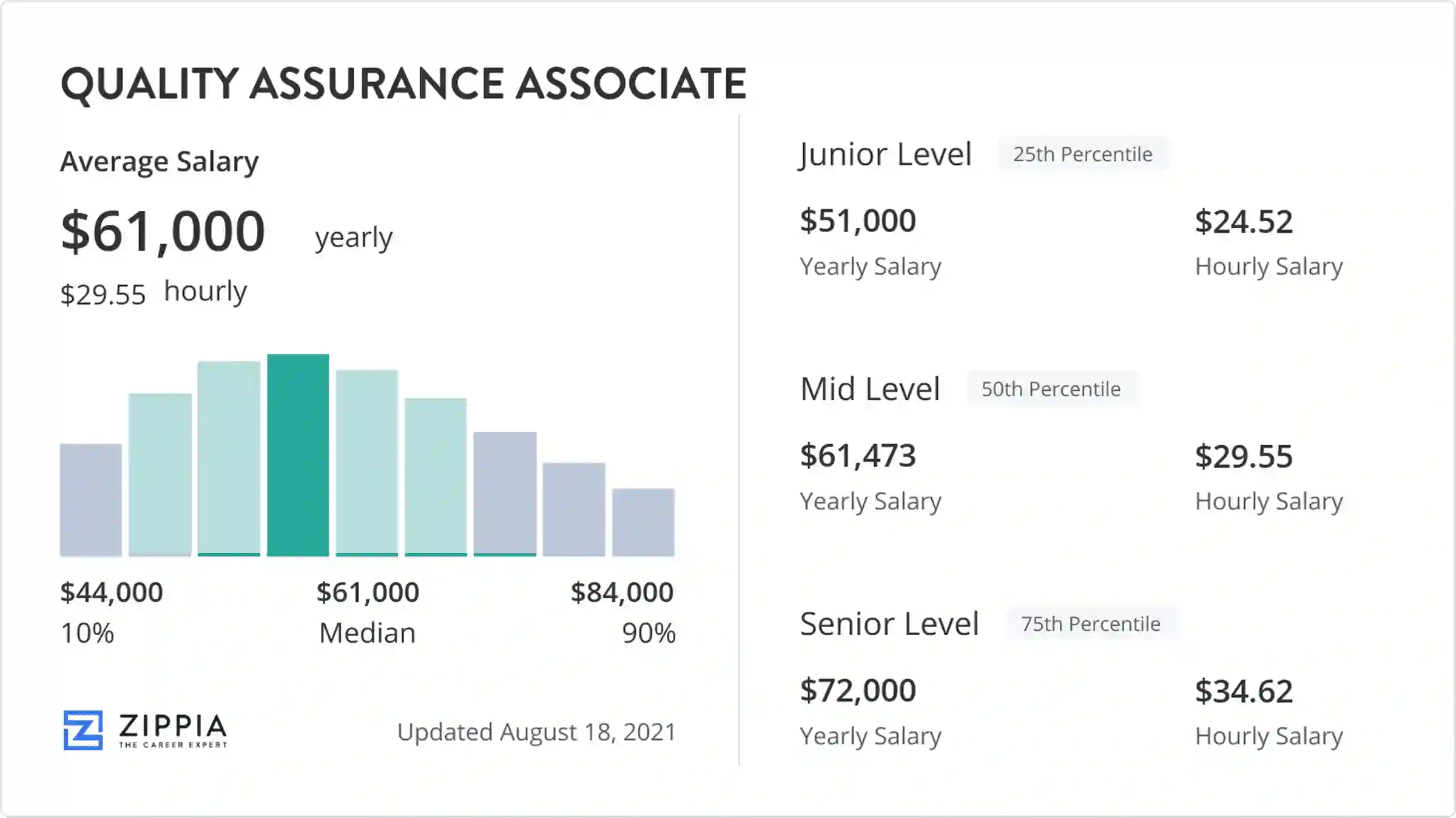 amazon quality assurance associate salary