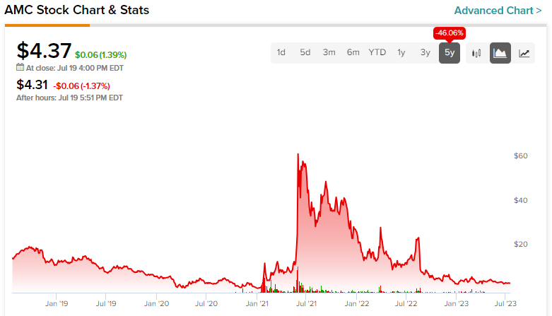 amc stock news