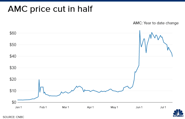 amc stock price