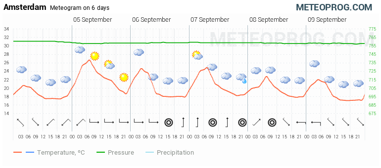 amsterdam weather tomorrow hourly