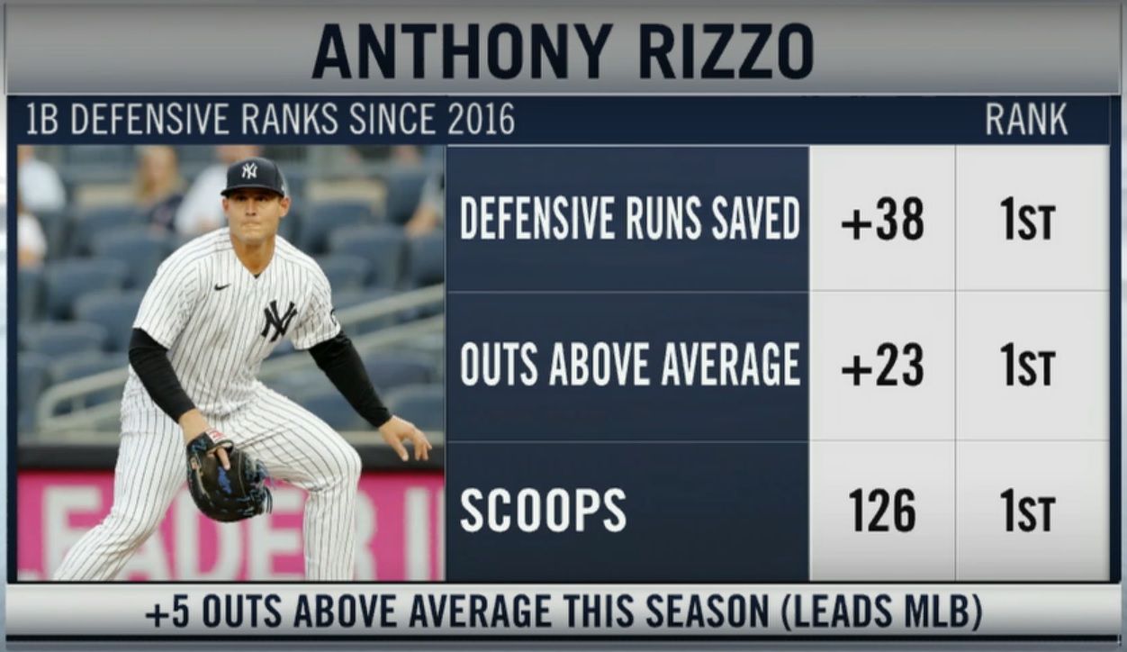 anthony rizzo stats