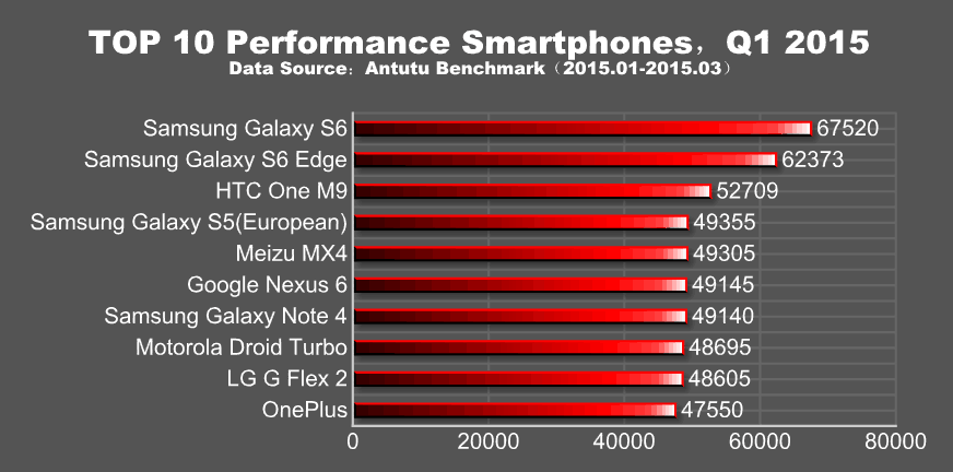 antutu benchmark top 10