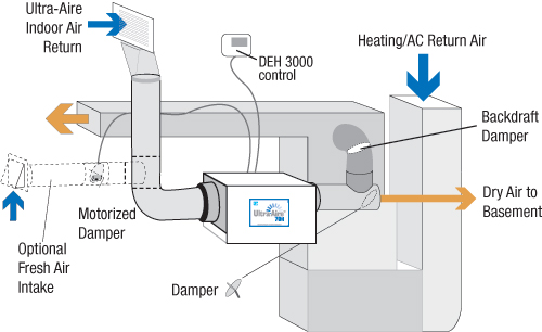 aprilaire dehumidifier installation manual