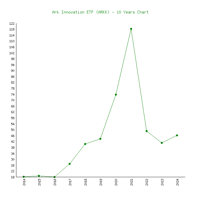 arkk stock price