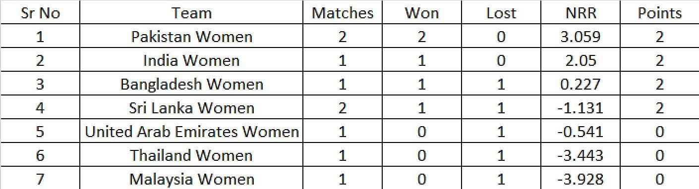 asia cup women point table