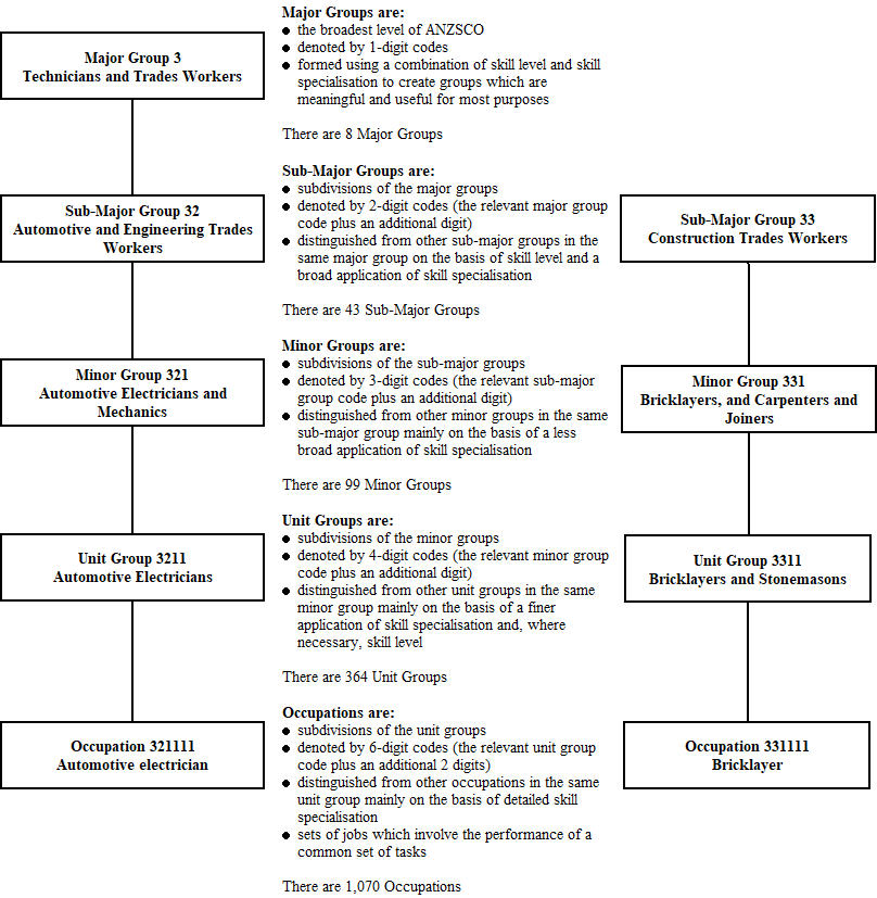 australian and new zealand standard classification of occupations