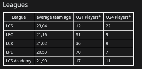 average age of lol players