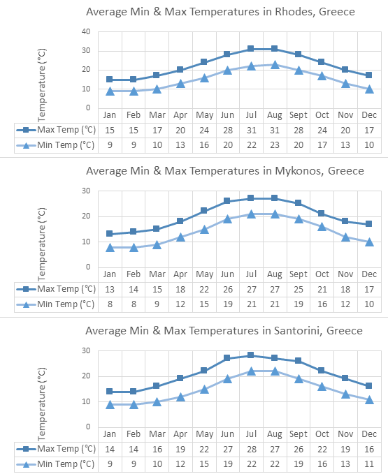 average greece weather